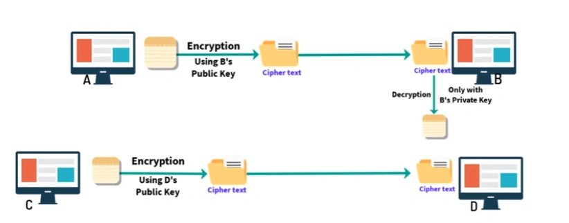 Cryptography In Blockchain