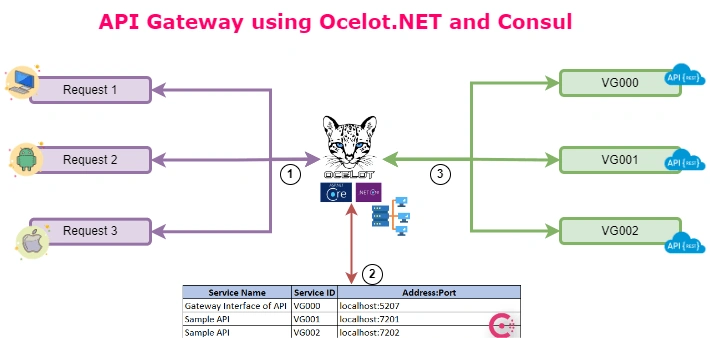 API Gateway using Ocelot.NET and Consul