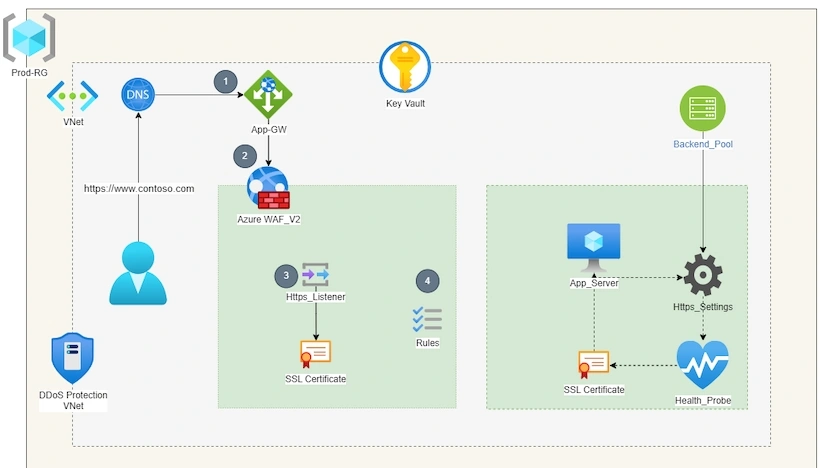 Azure Architecture