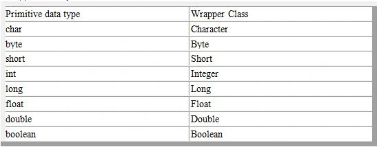 wrapper class objec