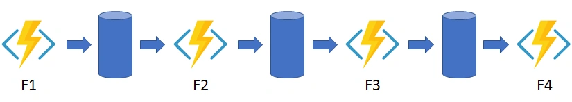 Azure Durable Functions and Chaining pattern in practice