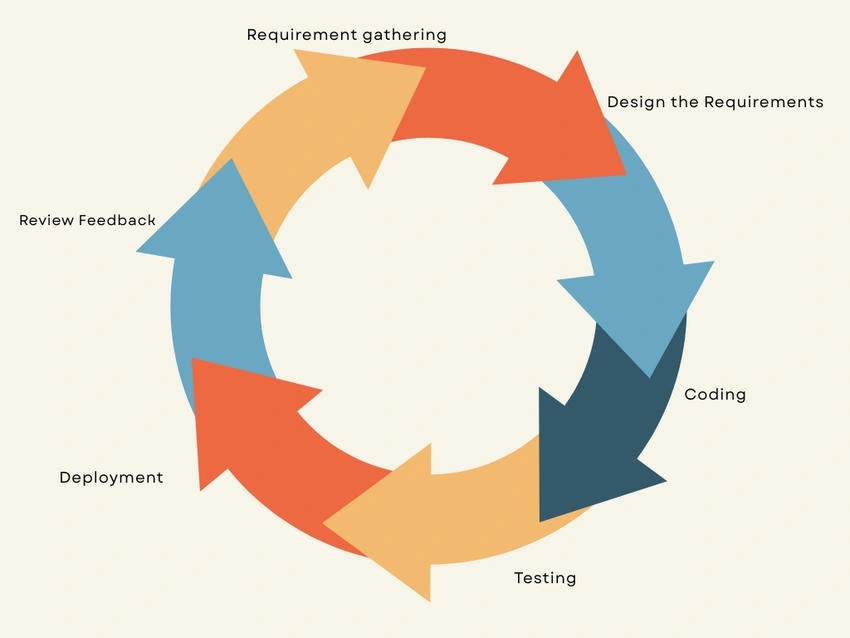 Agile-phases