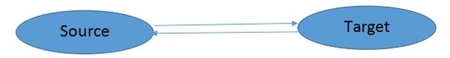 two way source data