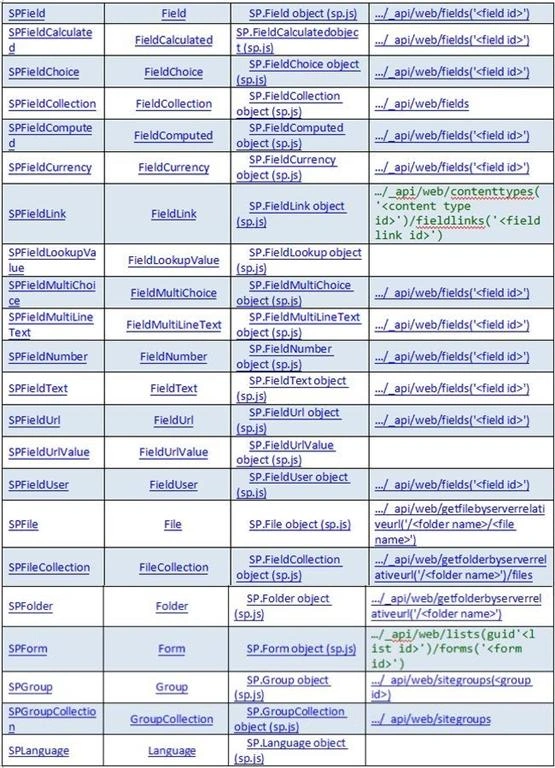 CSOM JSOM and REST API index part 2