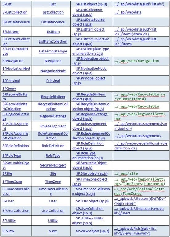 CSOM JSOM and REST API index part 3