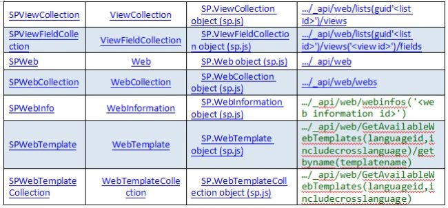 CSOM JSOM and REST API index part 4