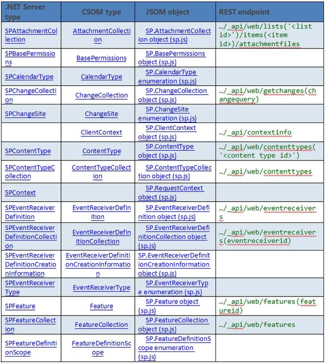 CSOM JSOM and REST API index