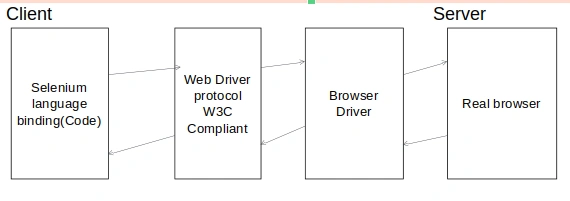 Working of Selenium Webdriver 4