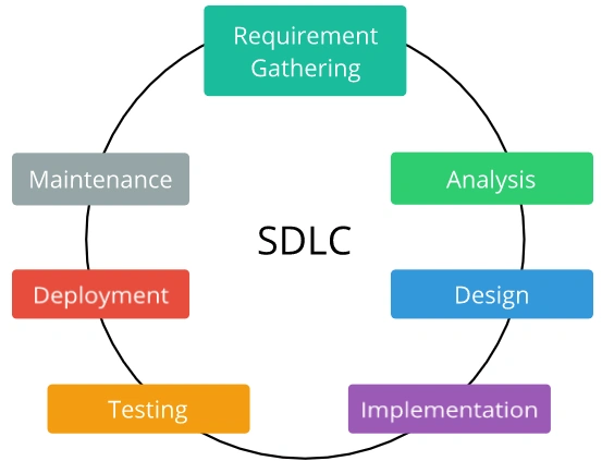Software Development Lifecycle