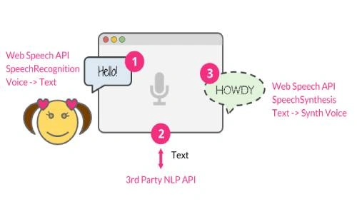 AI Implementation in Node.js: Cutting Through The Hype