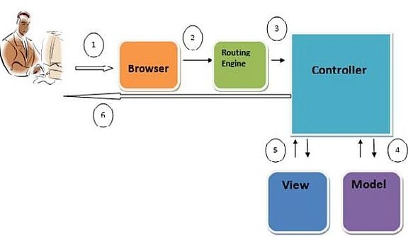ASP.Net
