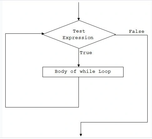 Loop Flowchart