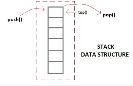 What is Stack in Data Structure