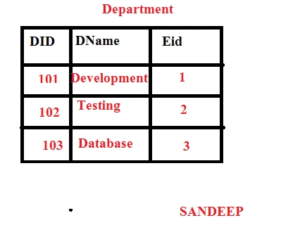 Department