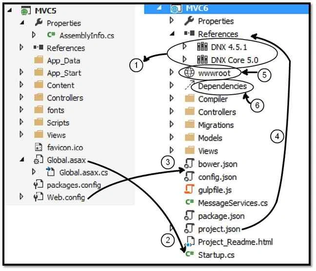 MVC5 Vs MVC6