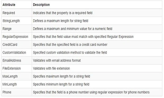 DataAnnotations