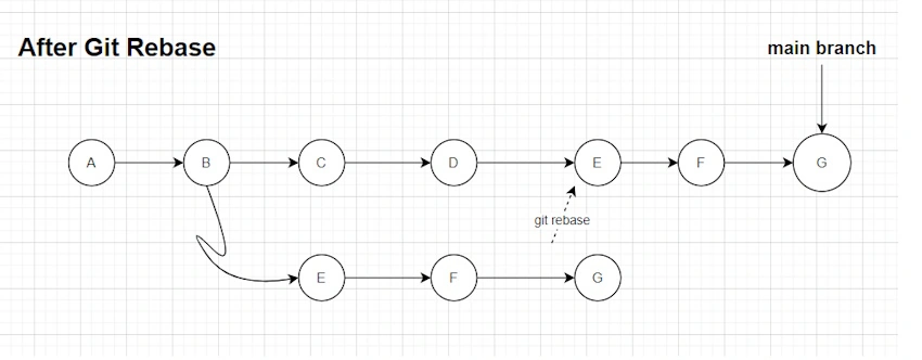 Git rebase