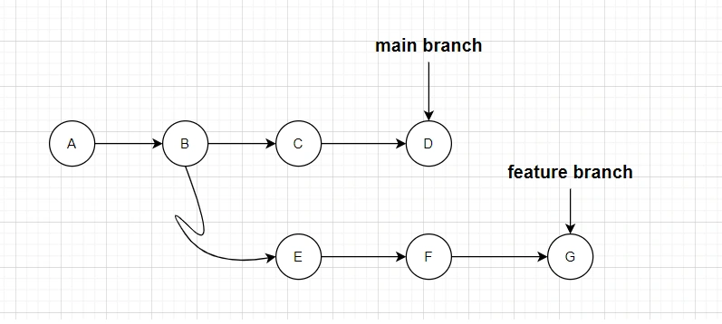 Git merge change