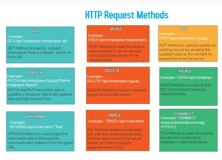 HTTP Methods