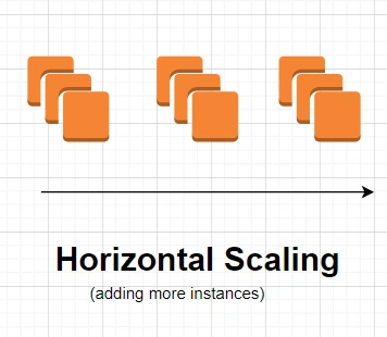 Horizontal Scalibility