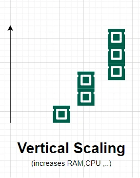 Vertical Scalibility