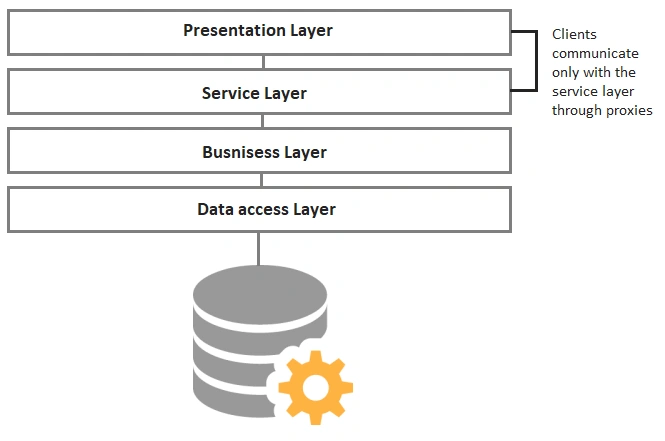 Windows Communication Foundation