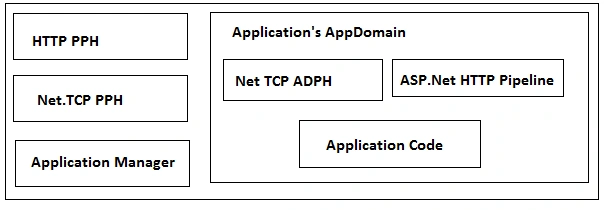 WAS Component