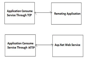 HTTP and another