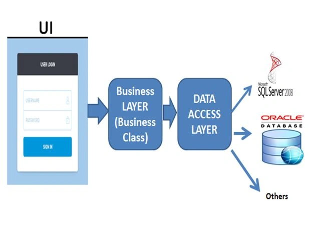 Three Layer Architecture