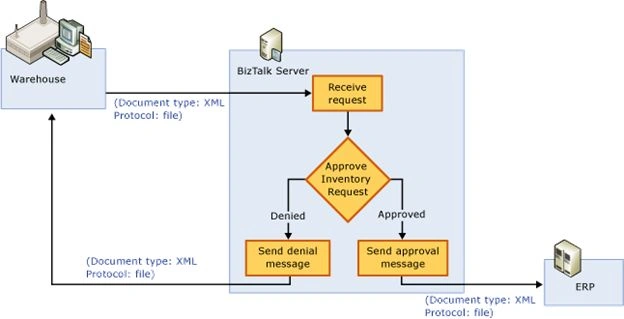 Microsoft BizTalk Server