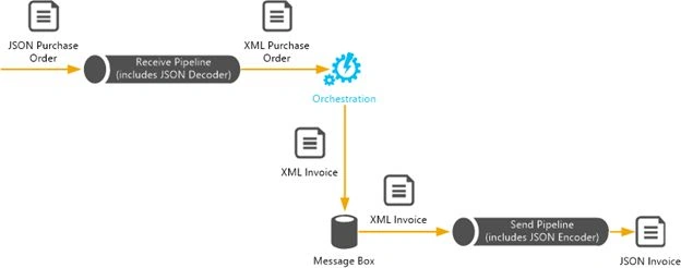 Processing JSON
