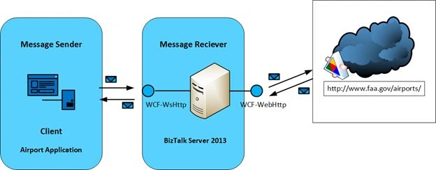 Restful Services