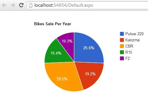 piechart