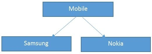 Hierarchal inheritance