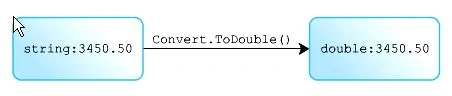 Convert Method