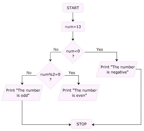 If else if Statement