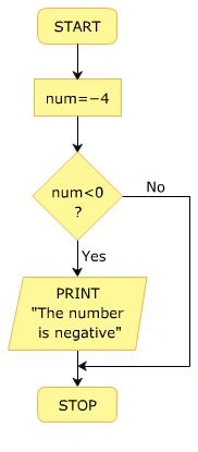 If Statement FlowChart