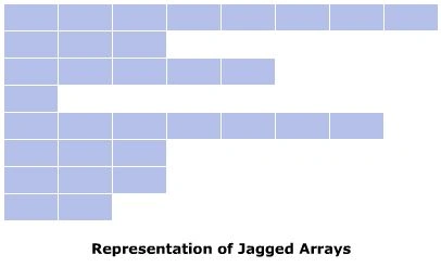 Jagged Array