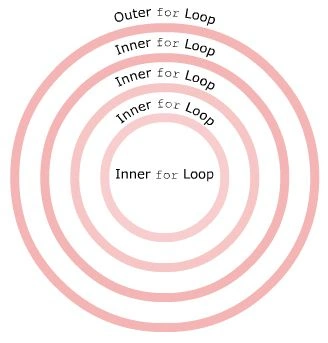 Nested For Statement