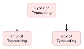 Type Casting