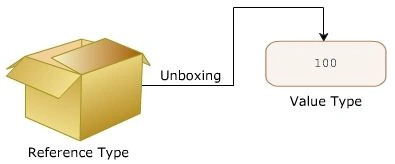 UnBoxing