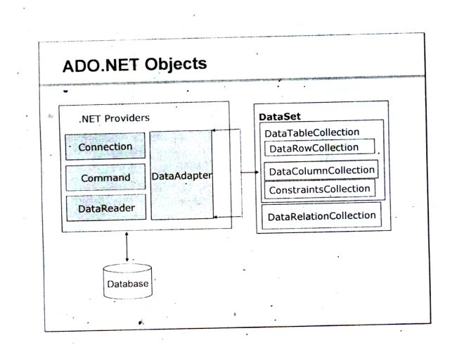 ADO.NET Architecture