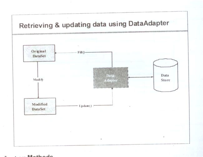 Retrieving and updating data-using DataAdapter
