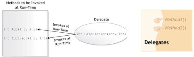 DELEGATES