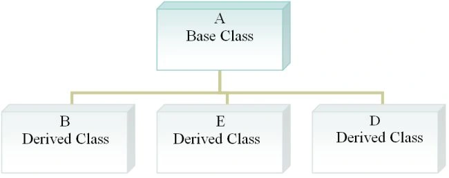 Hybrid inheritance