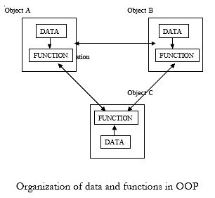 Organization of data and functions in OOP