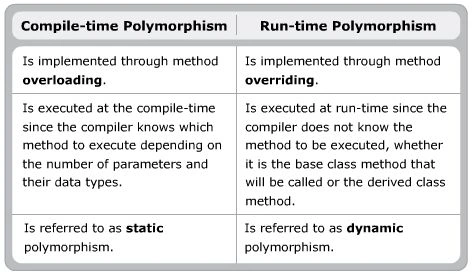 Polymorphism