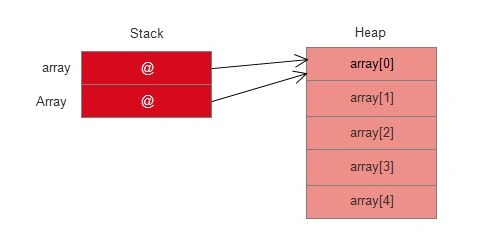 array