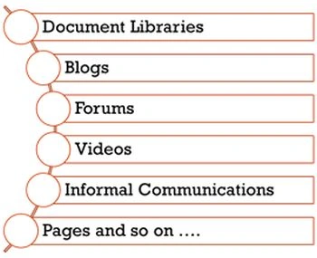 SharePoint perspective