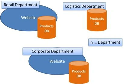API Management